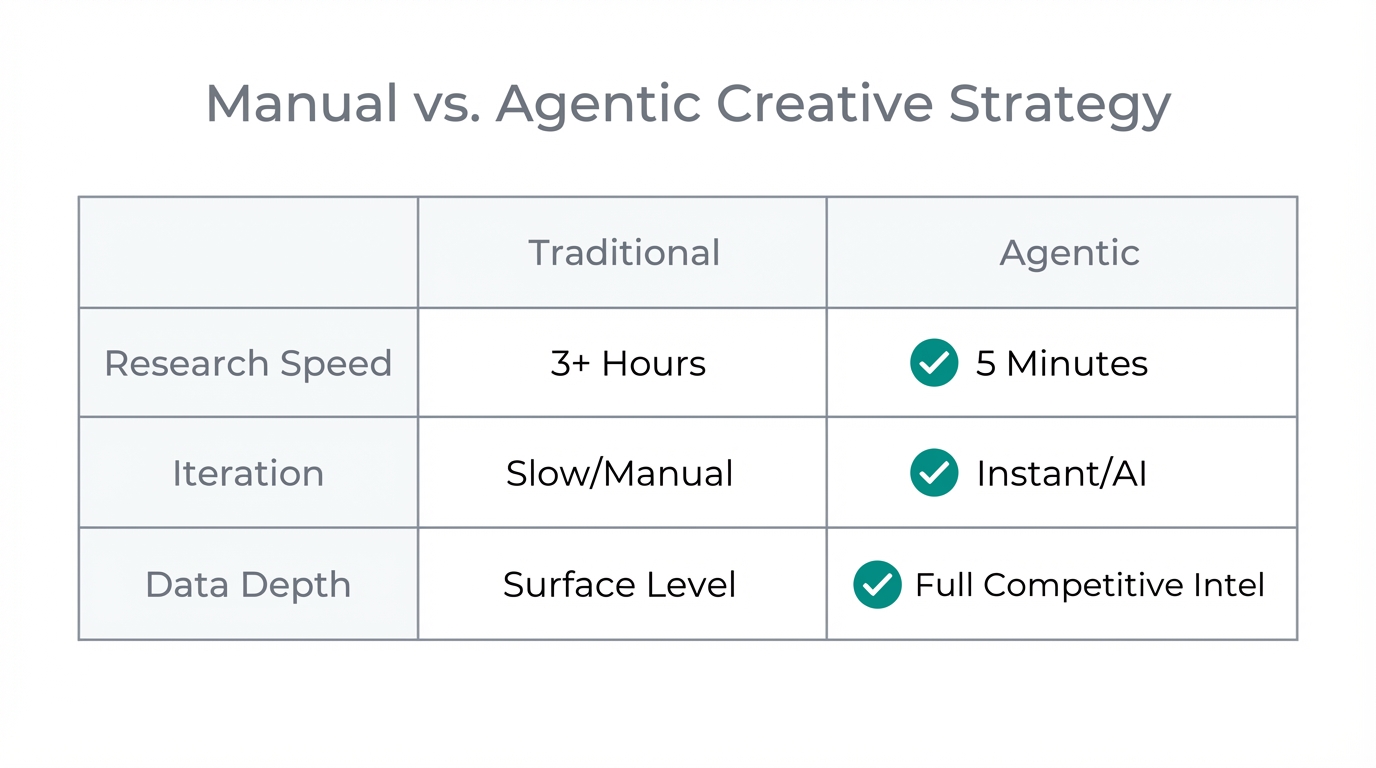 Key differences between traditional creative methods and agentic ad generation.