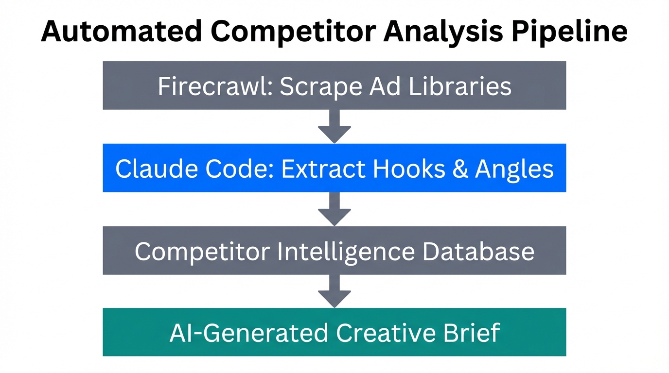 Workflow for automating competitor ad analysis using Firecrawl and Claude Code.