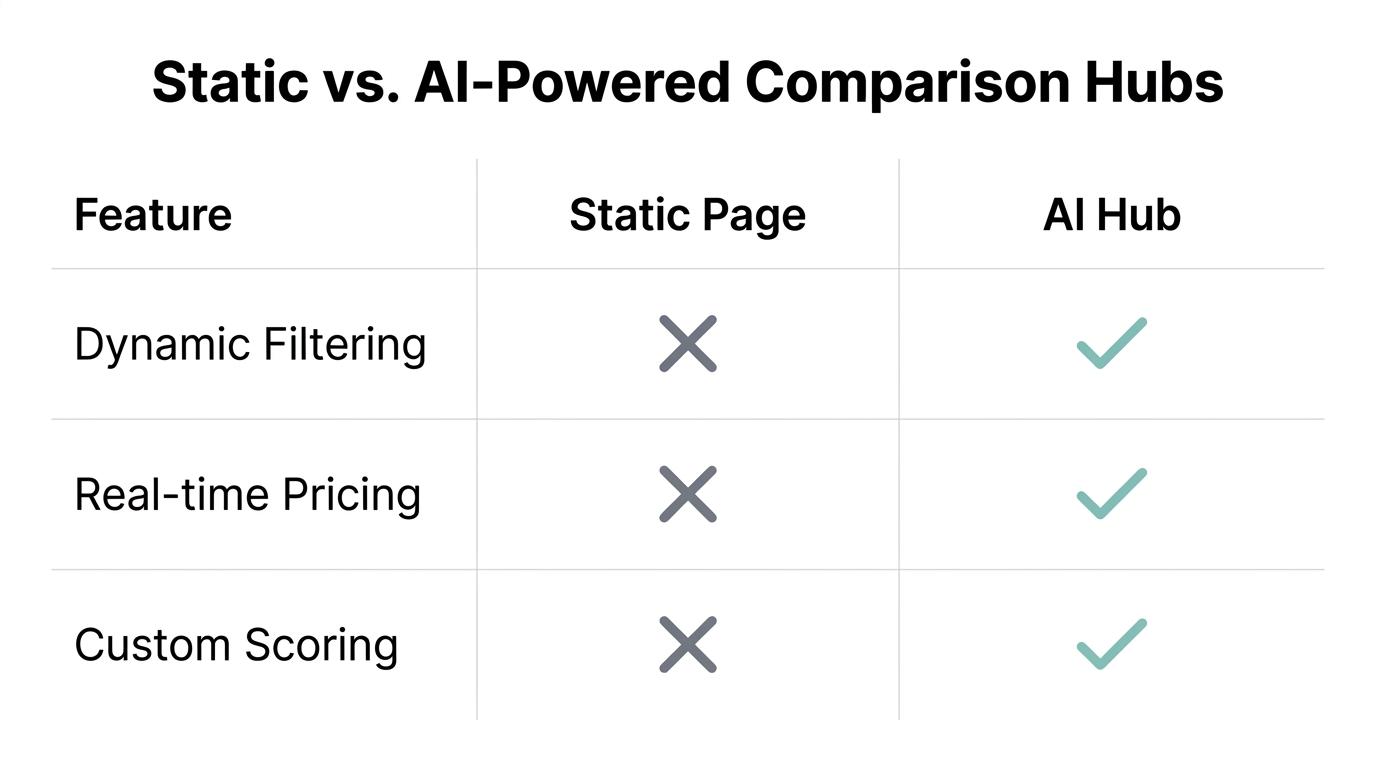 How AI-powered interactive elements outperform traditional static affiliate pages.