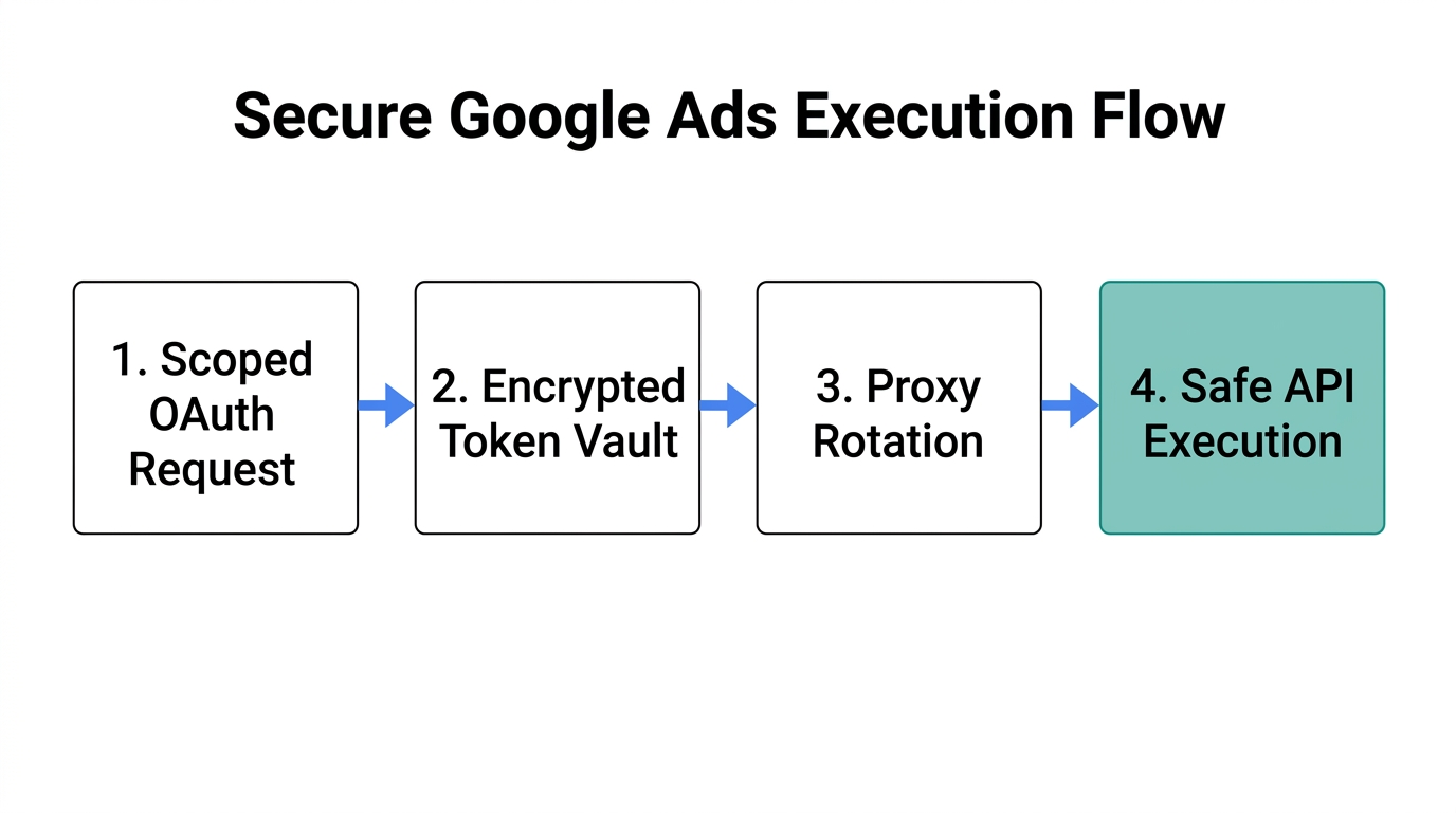 Step-by-step secure authentication workflow to prevent platform account bans.