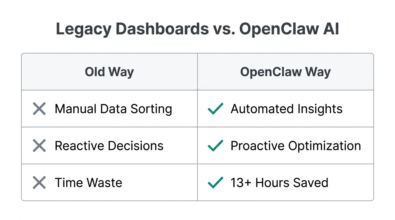 Comparison of manual ad management versus automated AI workflows.