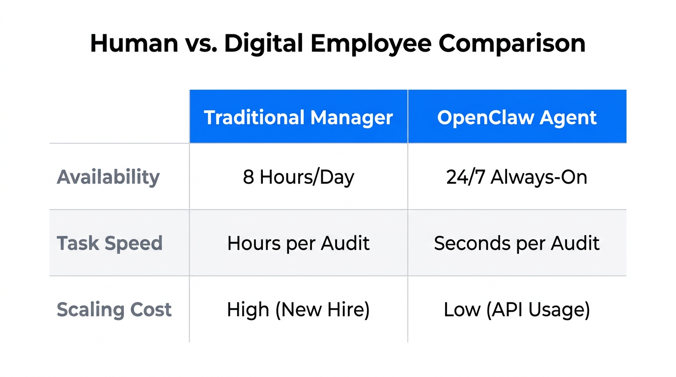Comparison table showing the efficiency gains of Digital Employees over traditional models.