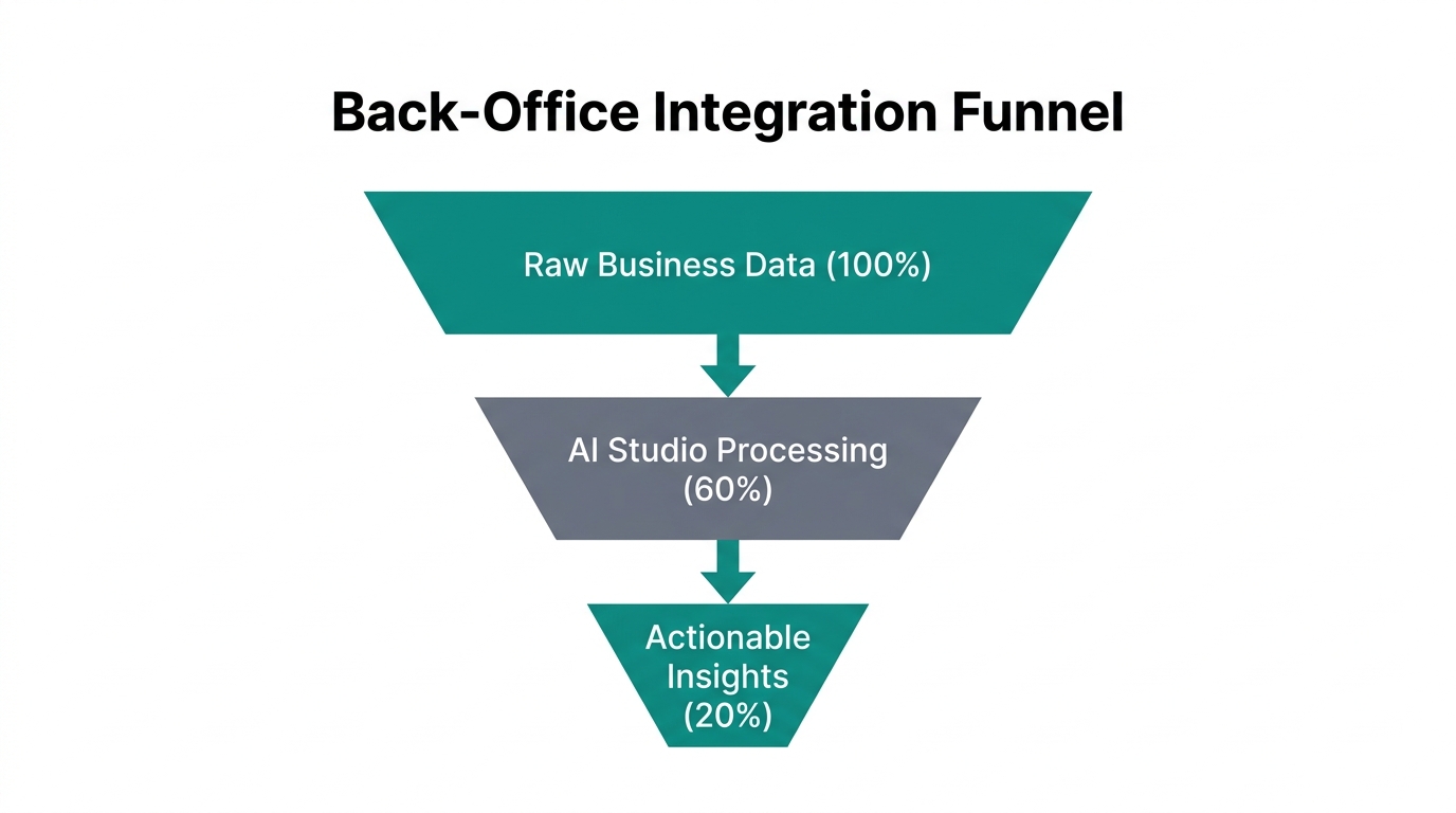 Data processing funnel for integrating AI into FBA back-office operations.