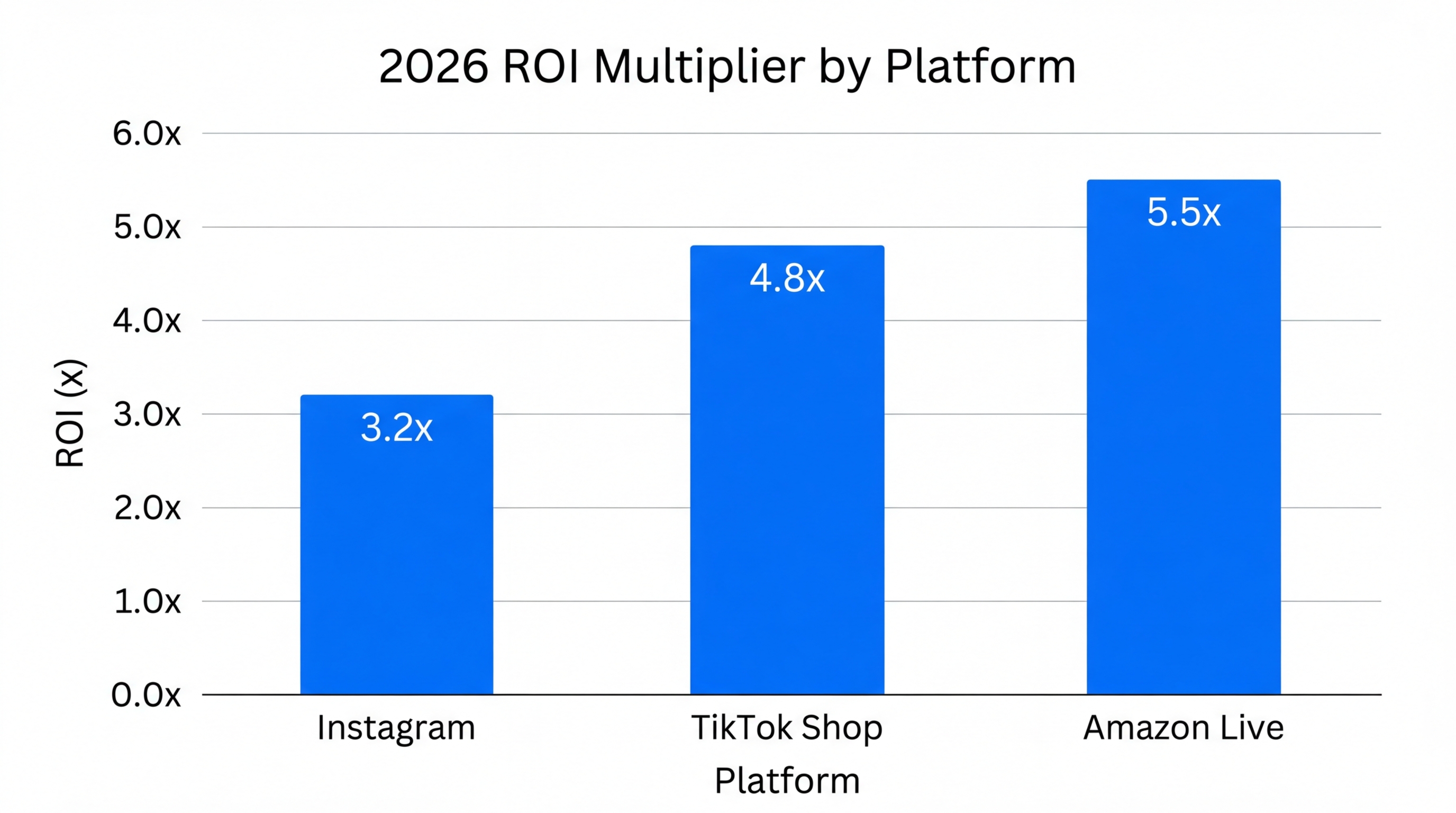 Projected 2026 ROI benchmarks across major social commerce channels.