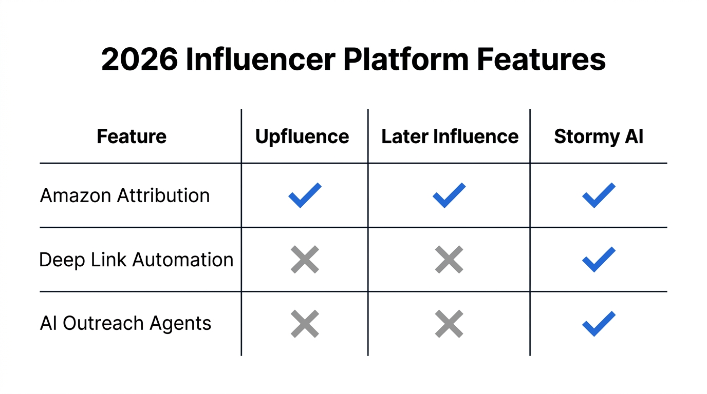 Comparison of features between Upfluence, Later Influence, and Stormy AI.