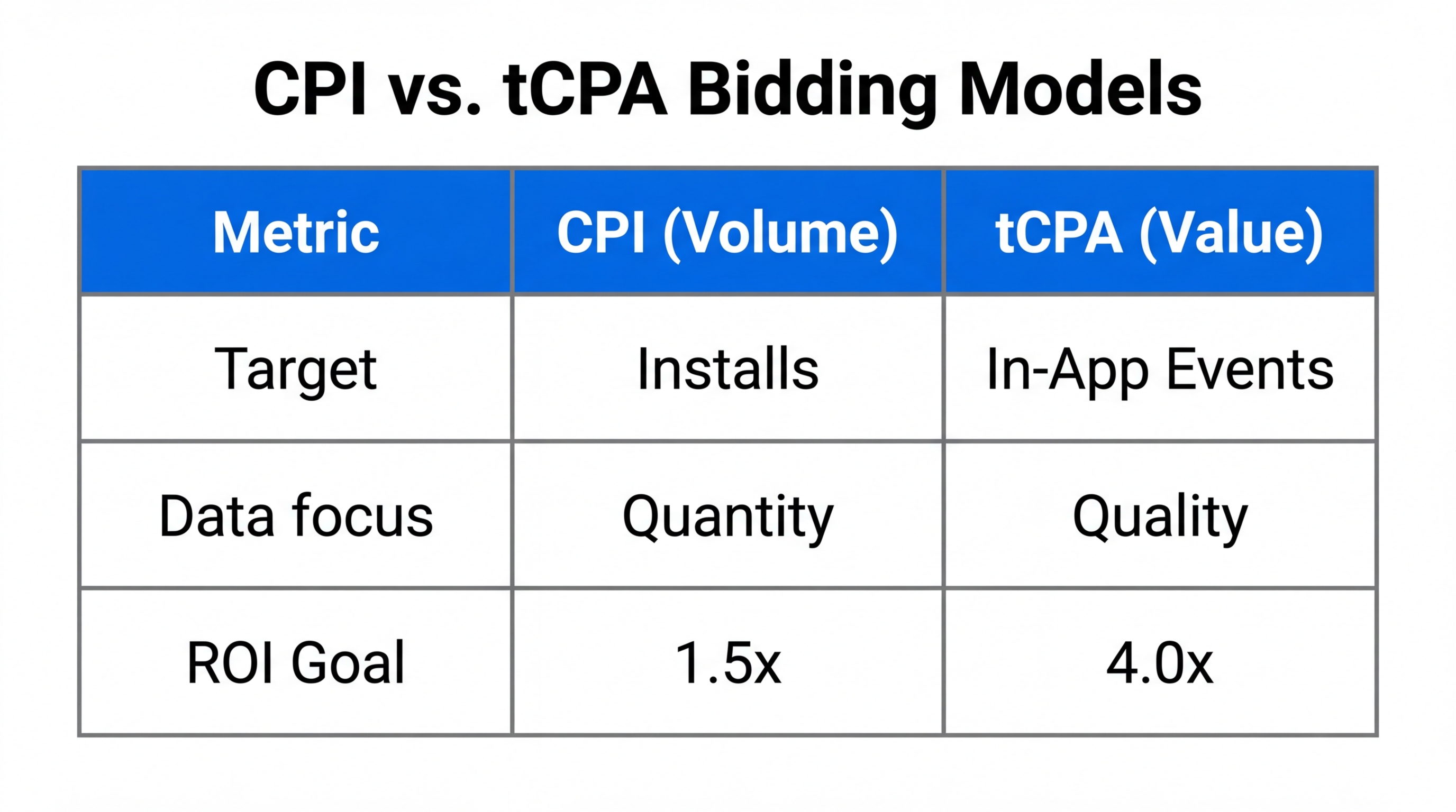 Comparison showing the shift from volume-based to value-based bidding.