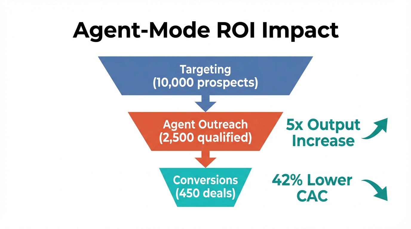 Visualizing ROI and conversion improvements through agentic marketing automation.
