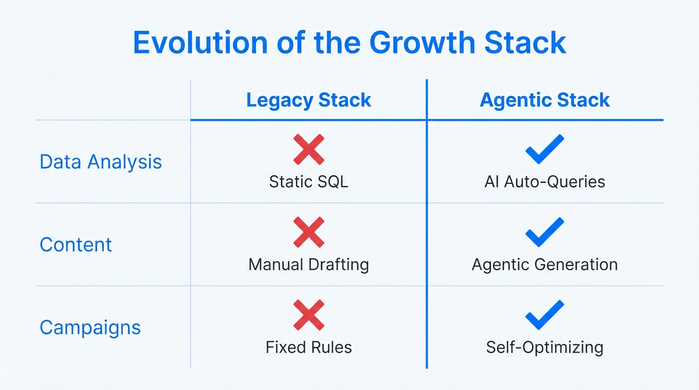 A comparison between traditional marketing tools and the 2026 agentic stack.