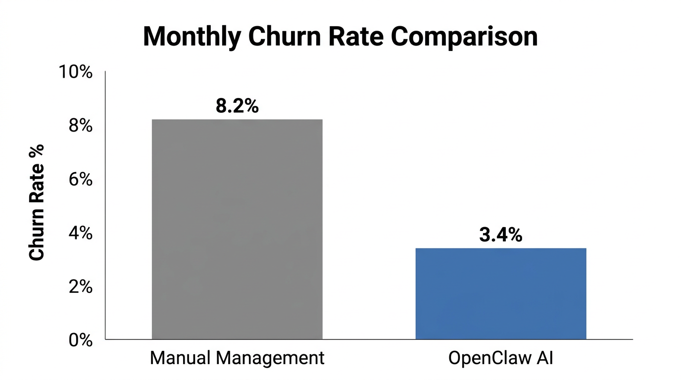 Comparison of churn rates between manual management and OpenClaw automation.
