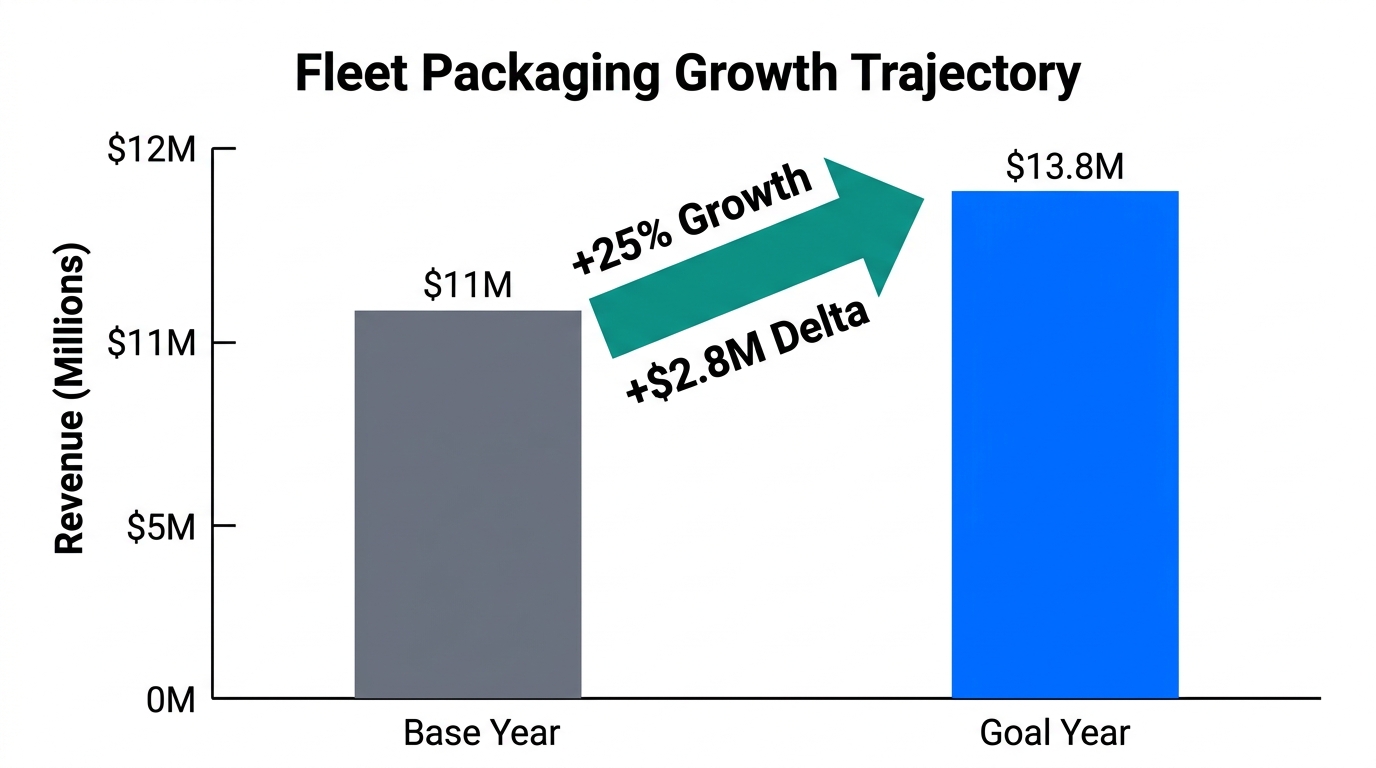 Revenue growth comparison from $11M base to $13.8M target.