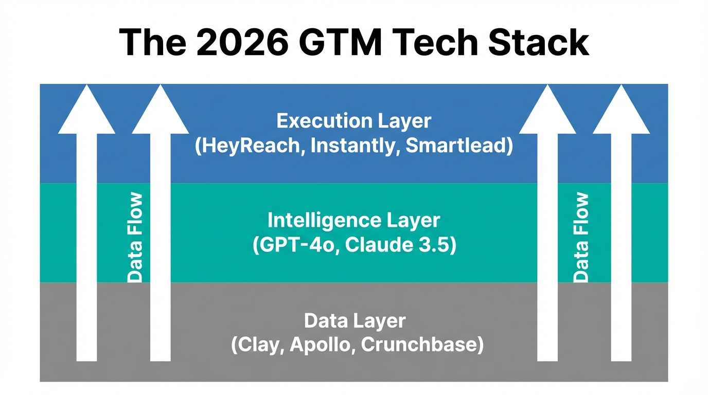 The three-tier technology stack for modern B2B sales automation.