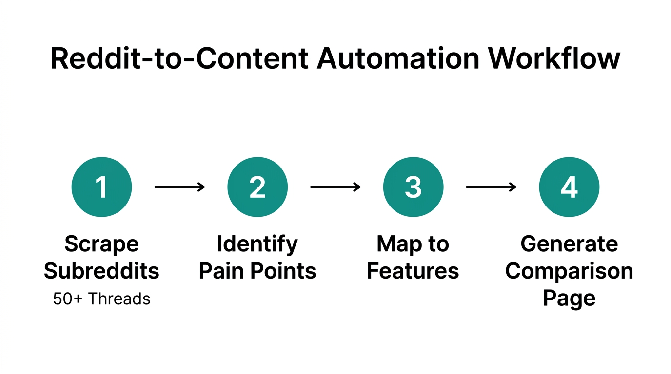 Workflow for extracting human insights from Reddit for programmatic content.