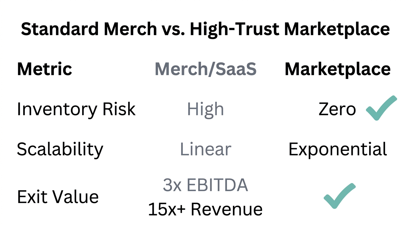 Comparison of scalability and exit potential between merch and marketplaces.
