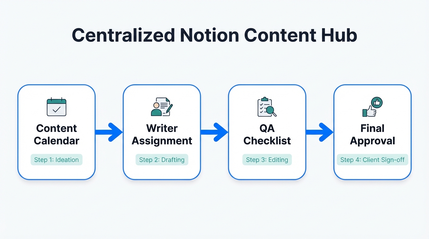 A centralized Notion architecture for managing the content pipeline.