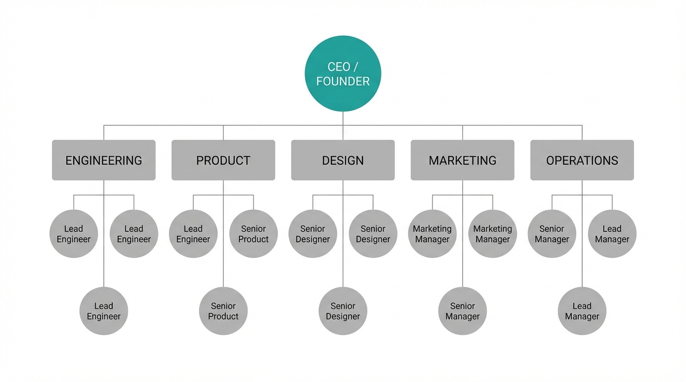Youtube Business Hierarchy