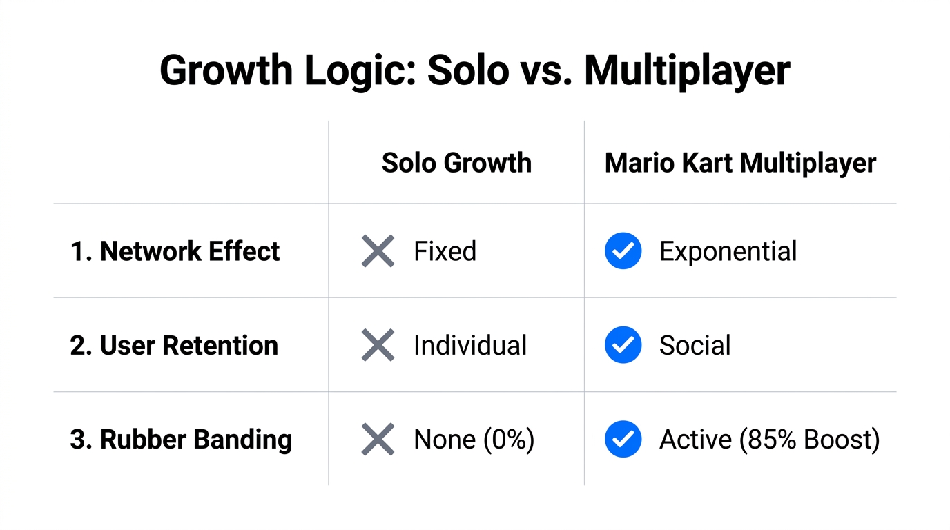 Comparison of linear solo growth versus exponential community-based growth mechanics.