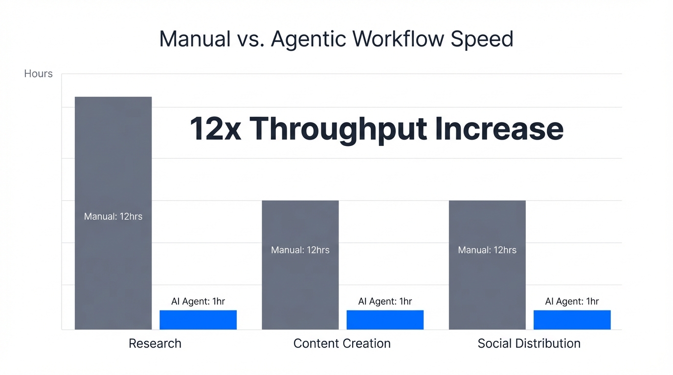 Significant time reduction using agentic AI for distribution tasks.