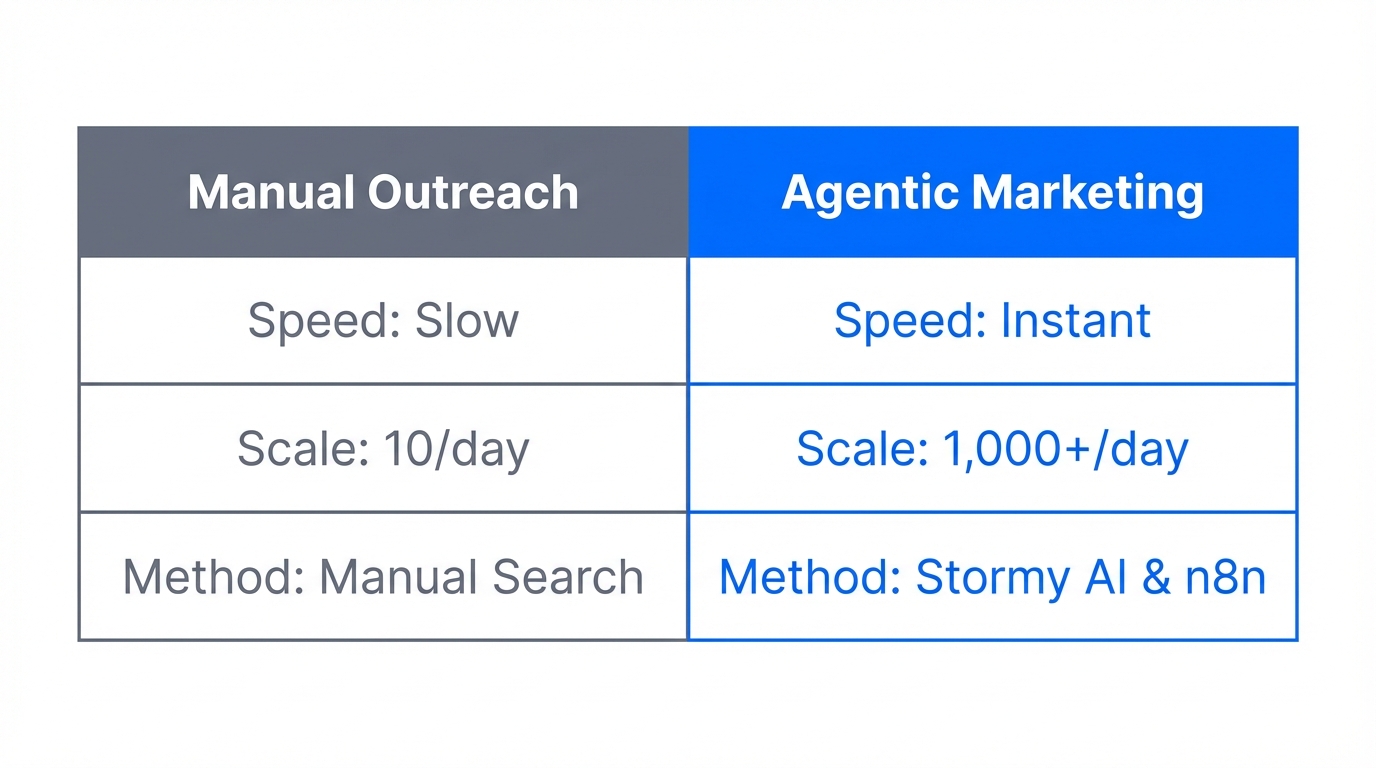 Comparison of manual versus agentic marketing workflows and scale.