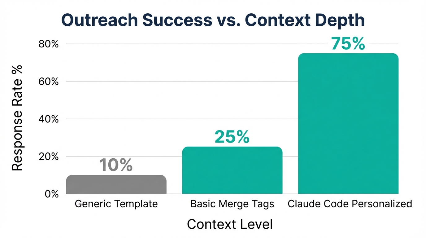 How deep context from Claude Code increases influencer response rates.
