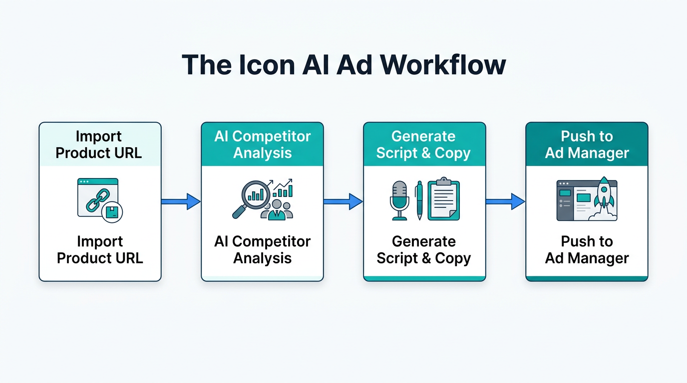 Automated ad creation workflow from product URL to launch.