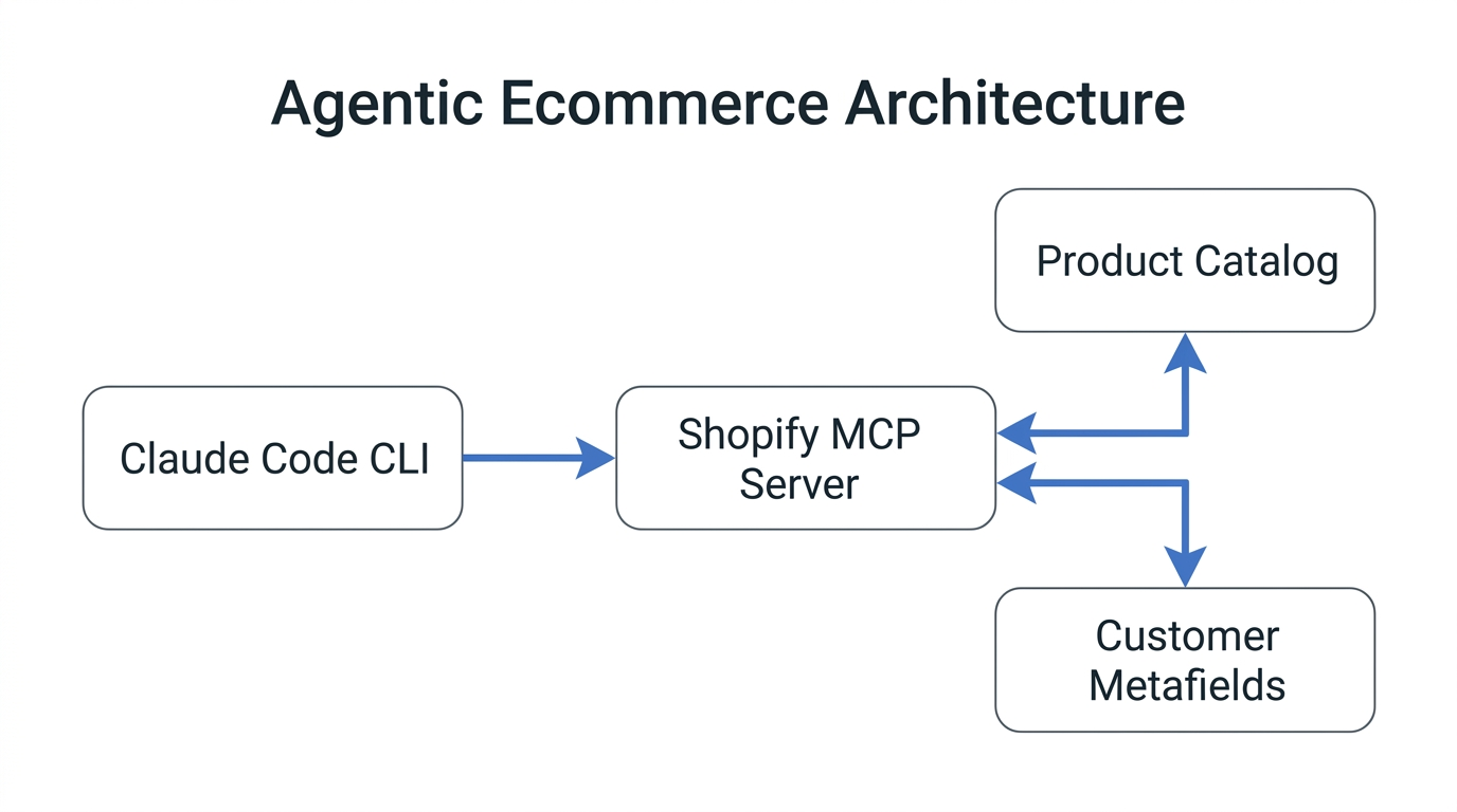 Architecture of Claude Code integration with Shopify MCP servers.