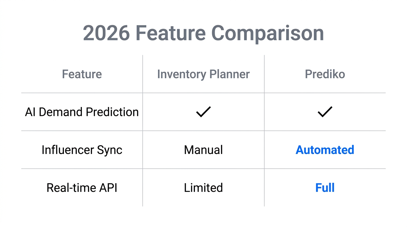 Comparison table of key features between Inventory Planner and Prediko.