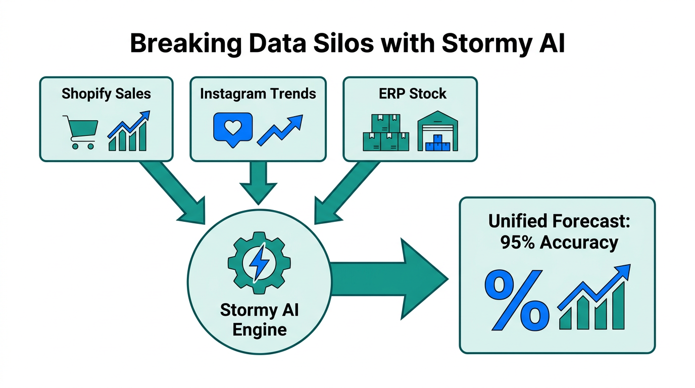Flowchart showing how AI consolidates disparate data into a single forecast.