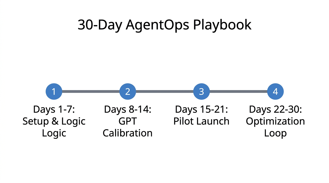 A 30-day implementation timeline for launching a full AgentOps workflow.