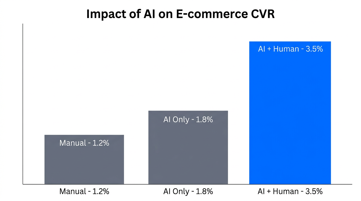 Comparison of conversion rates across three distinct copy strategies.