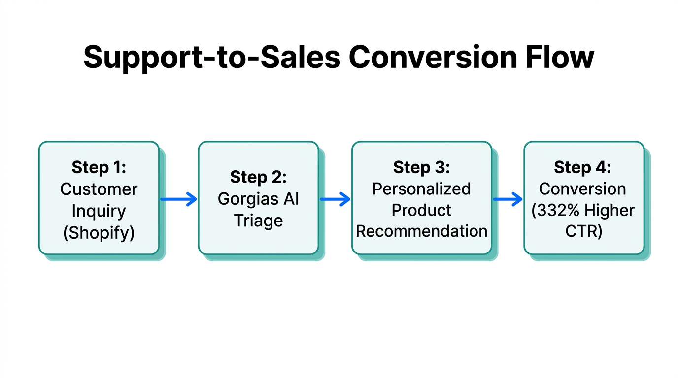 The journey from automated support inquiry to high-CTR sales conversion.