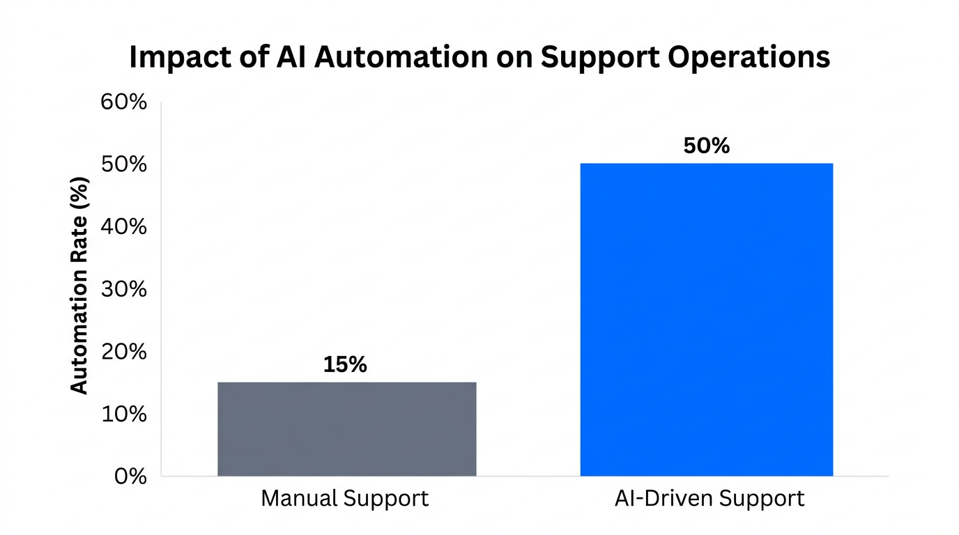 Comparison of manual versus AI-driven automation rates in support.