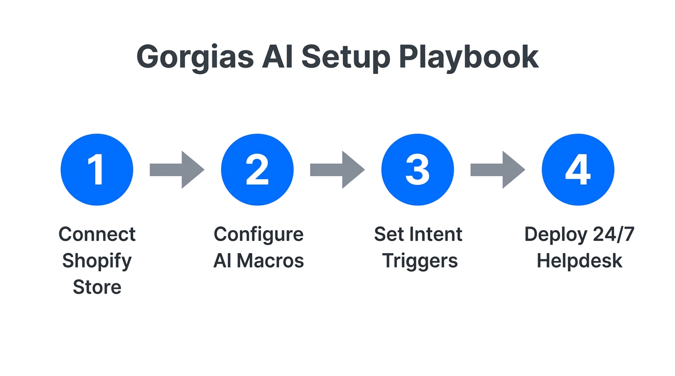 Four-step implementation guide for scaling Gorgias automation.