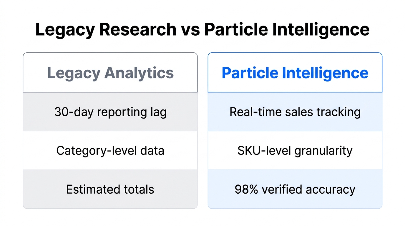 Comparison between legacy market research and Particle's real-time SKU intelligence.