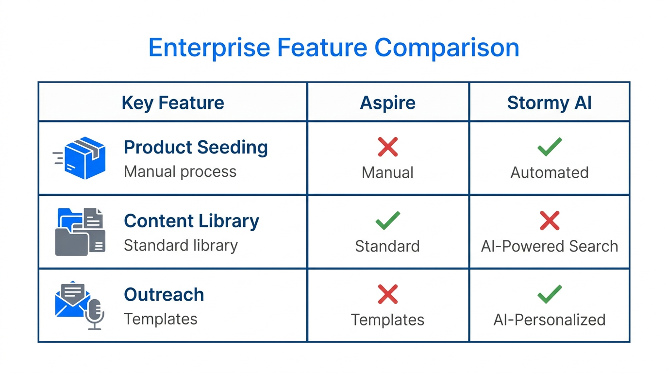 A feature comparison table between Aspire and Stormy AI enterprise tools.
