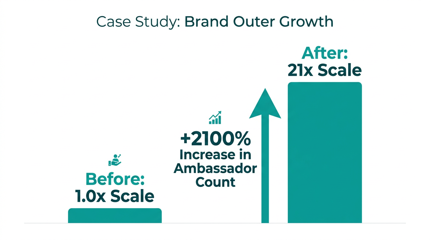 Visualizing the 2100 percent increase in brand ambassadors for Outer.