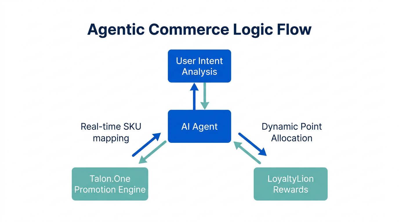 How AI agents orchestrate promotions and loyalty rewards in real-time.