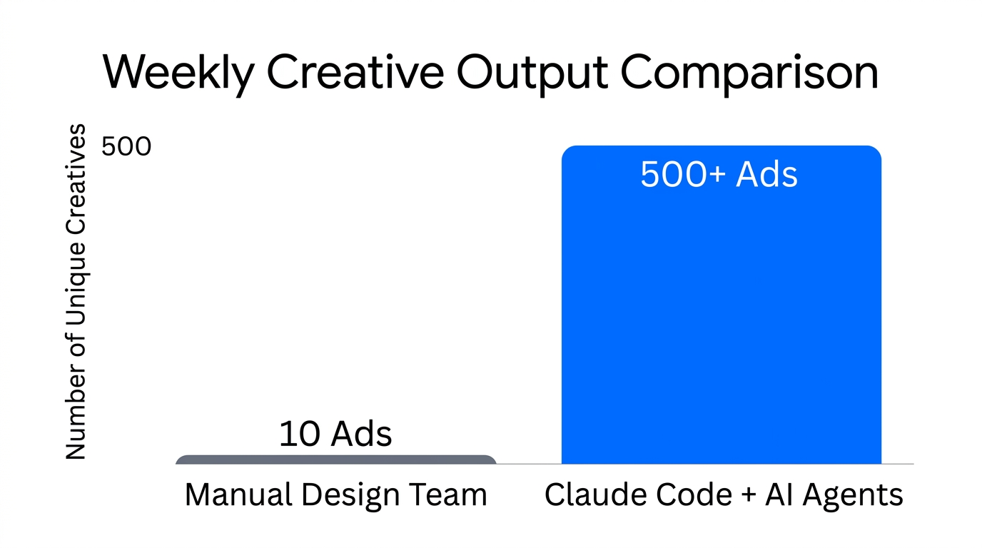 Comparison of weekly creative output: manual vs. AI-automated generation.