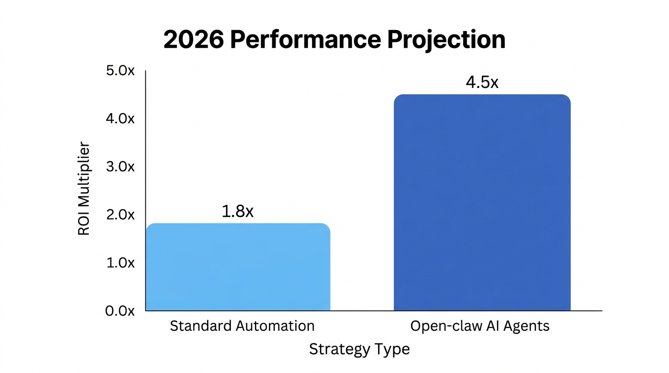 Projected ROI comparison between standard automation and AI-agent strategies.