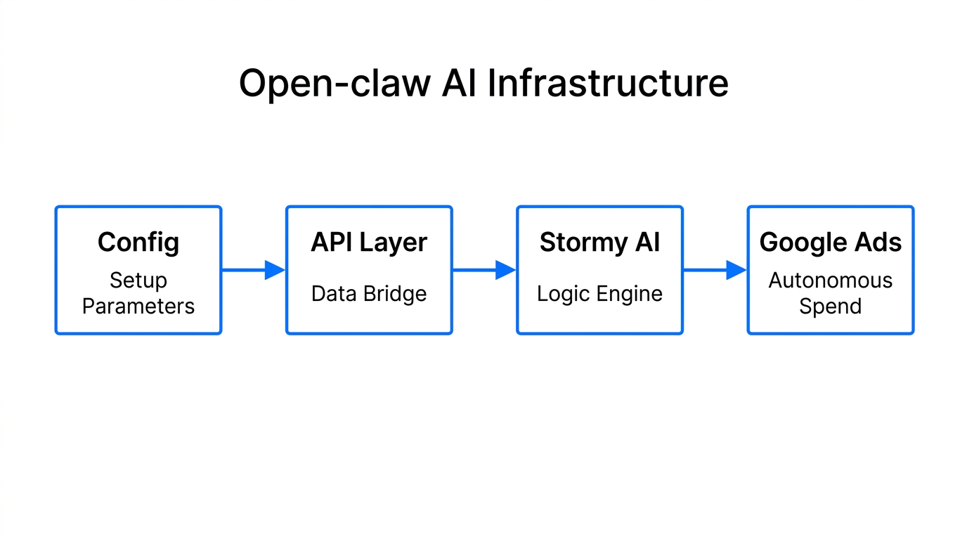The structural flow of Open-claw AI agent infrastructure setup.