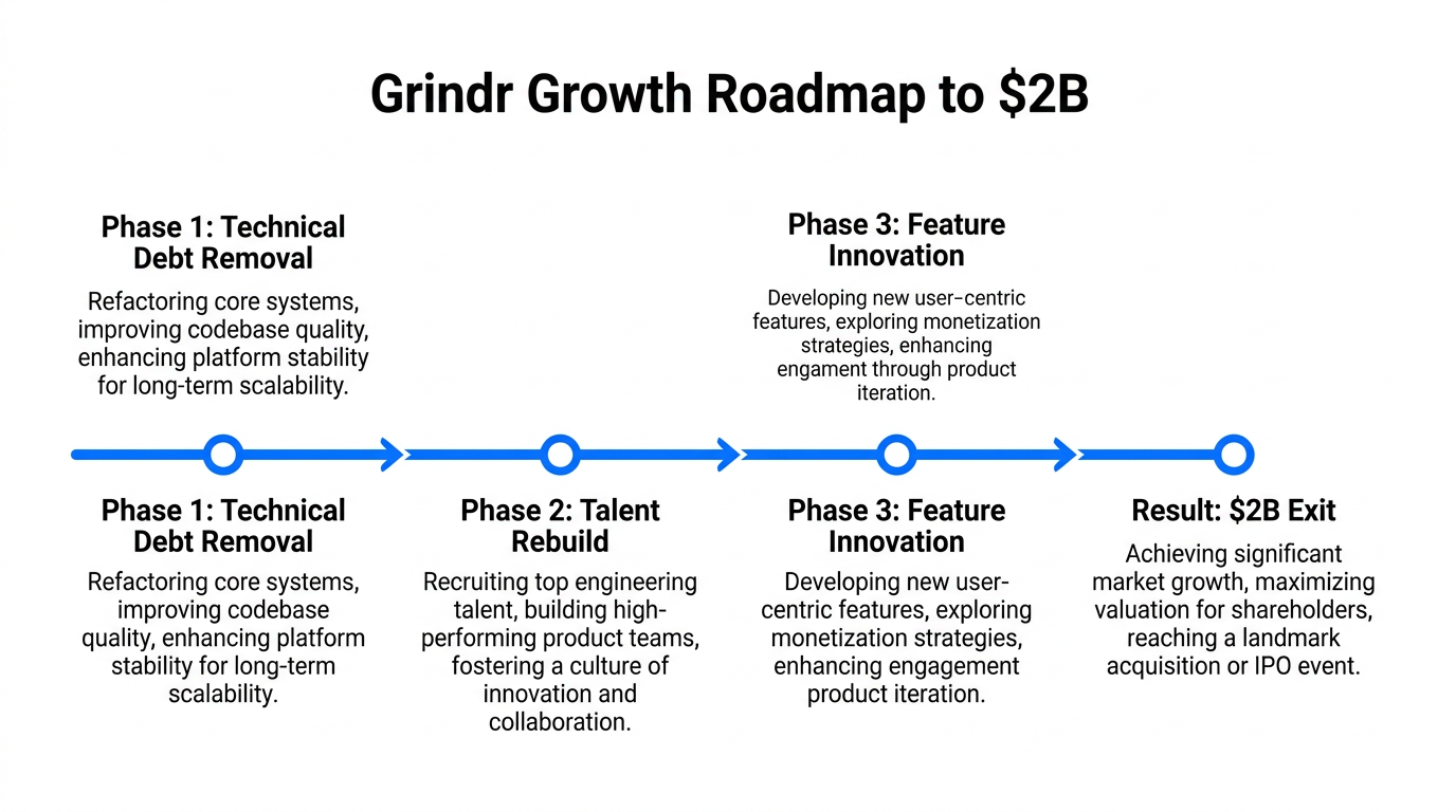 Timeline of strategic phases leading to the company’s multi-billion dollar exit.