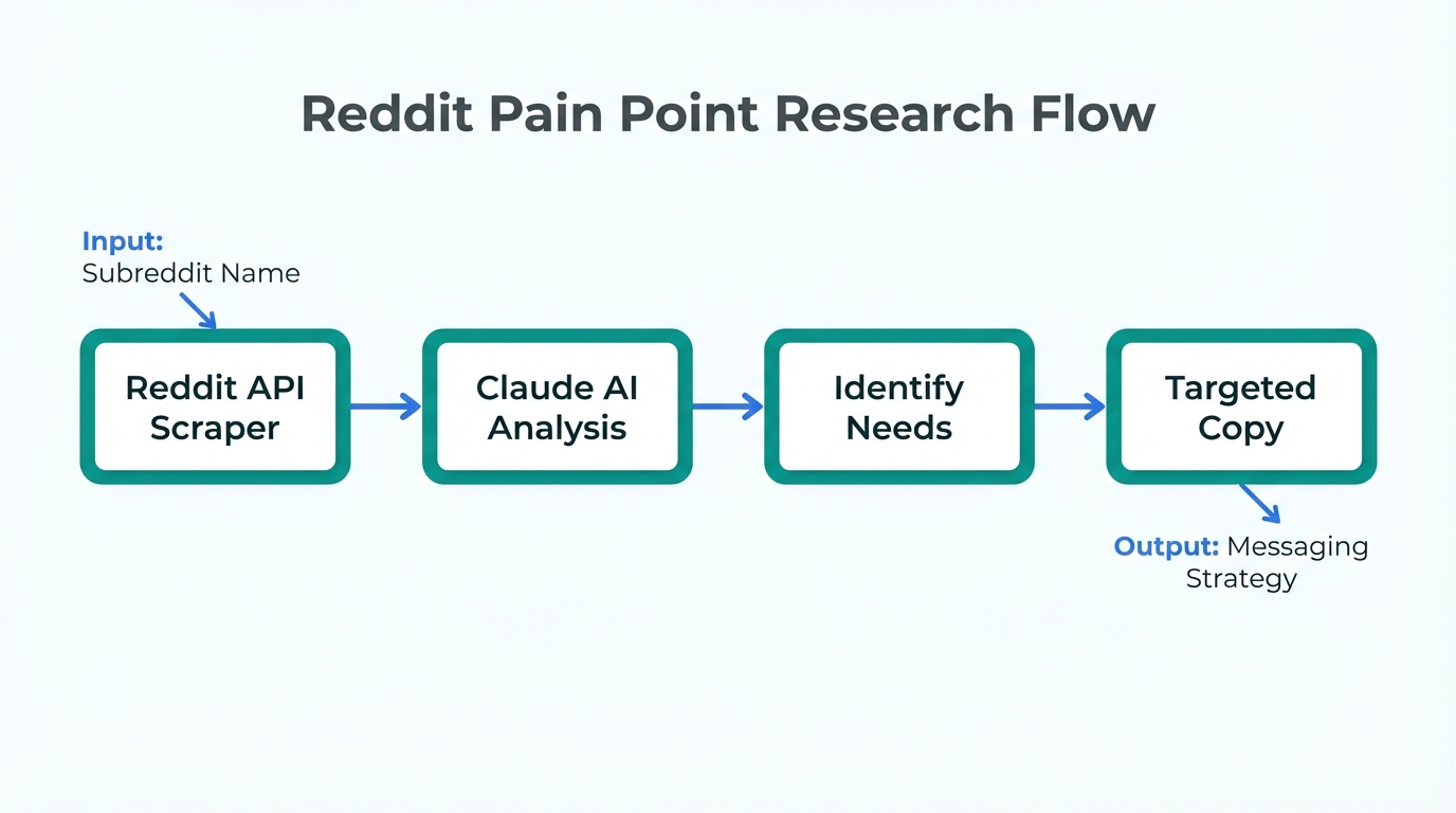 Workflow for extracting growth insights from Reddit using AI.
