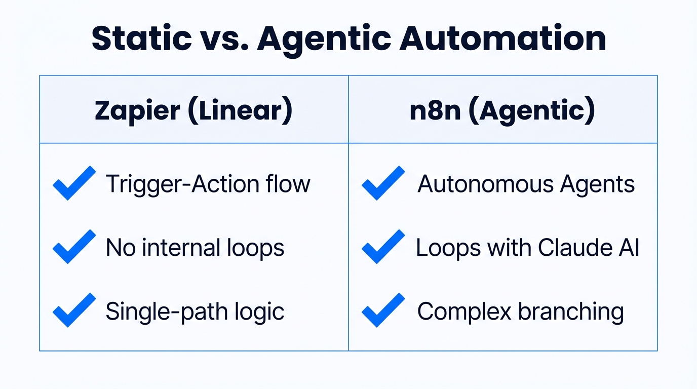 Comparison of linear Zapier tasks versus agentic n8n workflows.