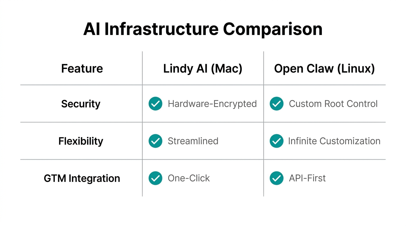 Key architectural differences between Mac-based and Linux-based AI assistants.