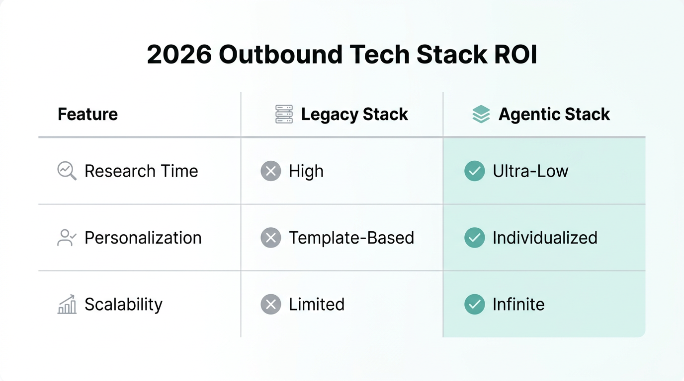 Feature comparison between traditional outbound stacks and agentic AI workflows.
