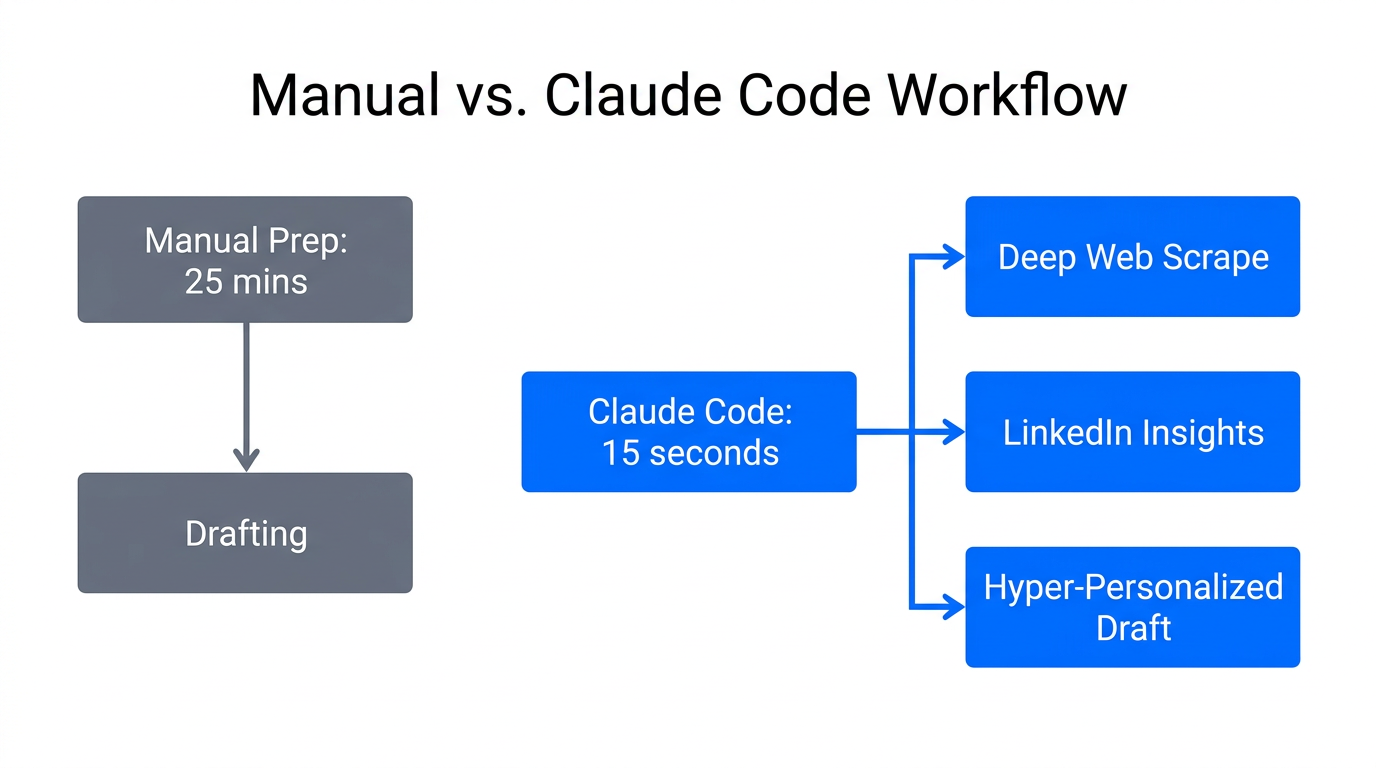 Comparison of manual research time versus automated Claude Code preparation.