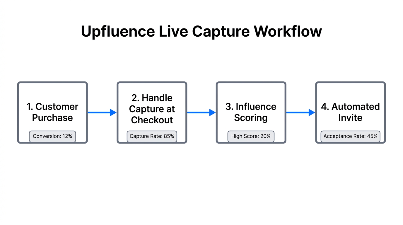 Step-by-step workflow for the Upfluence live capture strategy.
