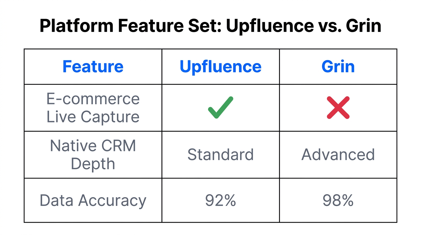 Comparison of feature capabilities between Upfluence and Grin platforms.