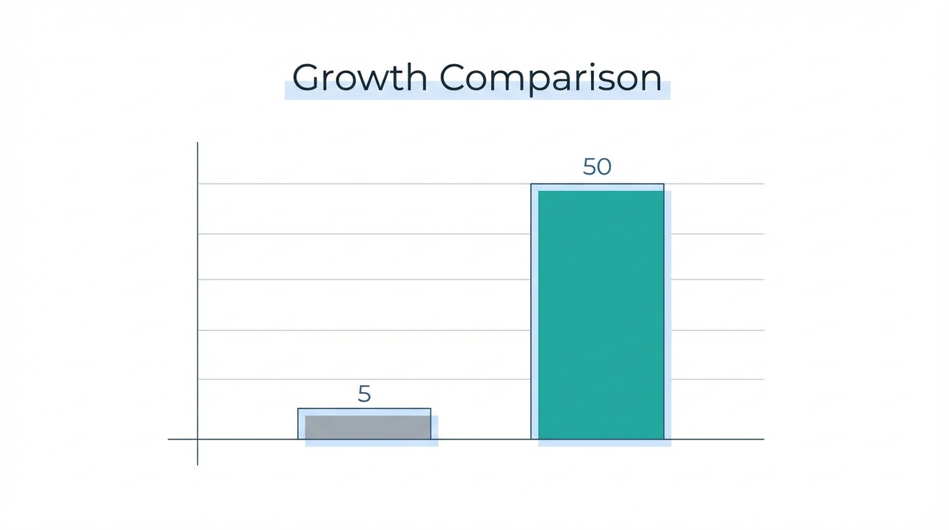 The Lyra Methodology Moving From 5 To 50 Campaigns