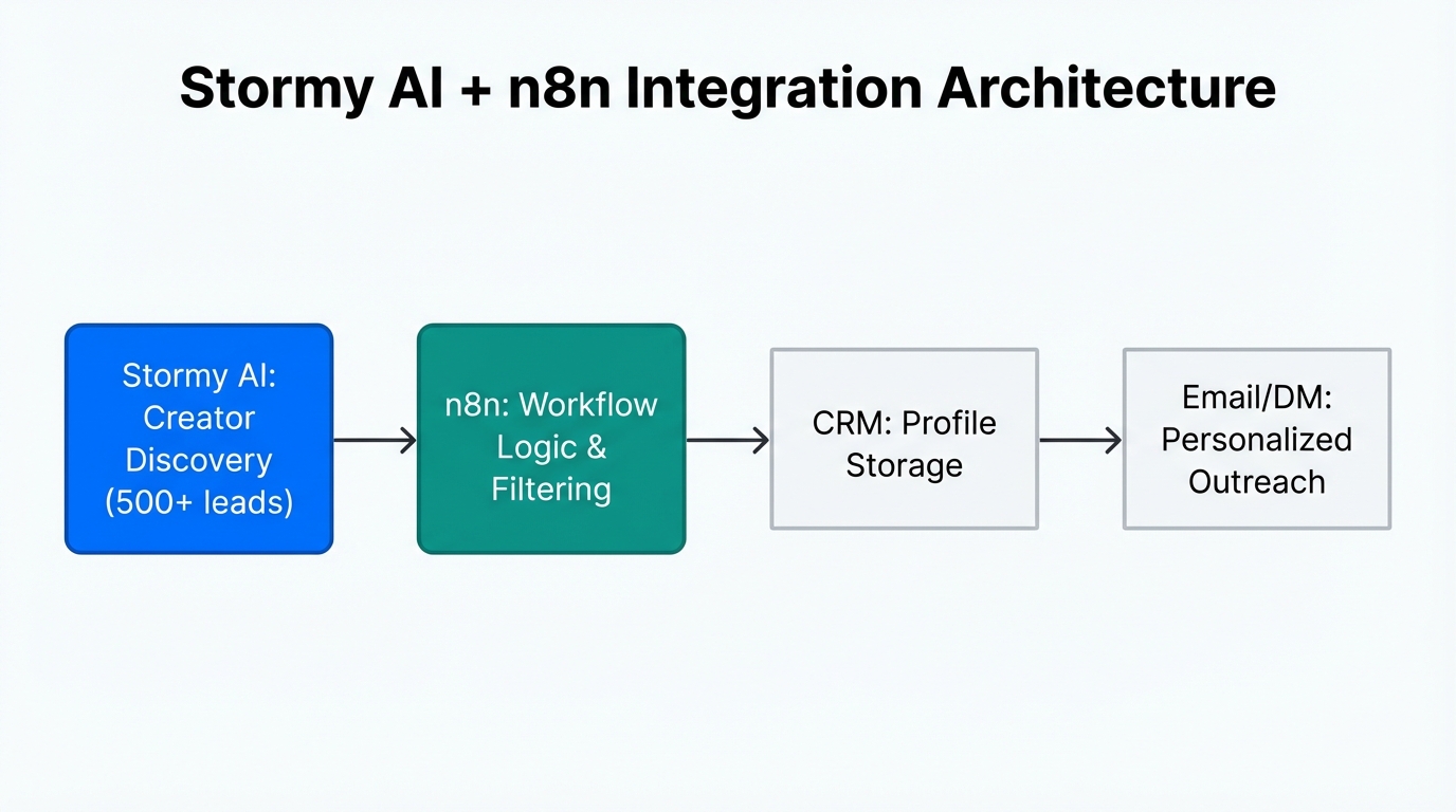 The technical stack for automated influencer discovery and outreach.