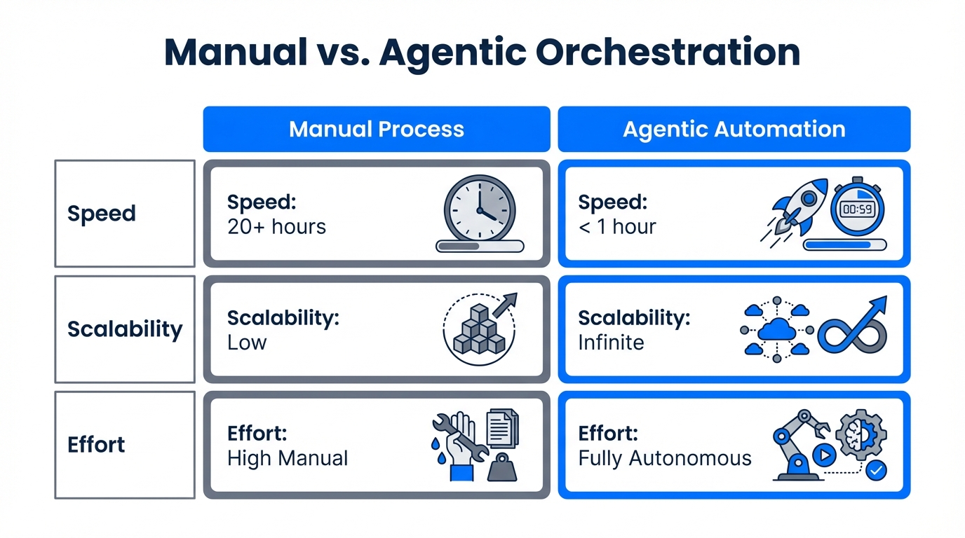 Comparison between manual outreach and AI-driven agentic orchestration.